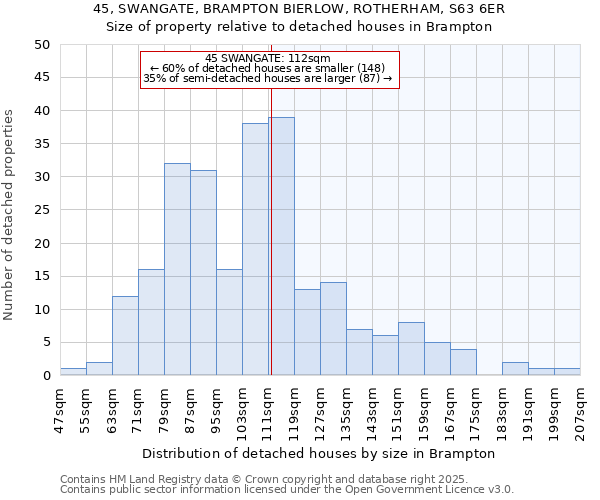 45, SWANGATE, BRAMPTON BIERLOW, ROTHERHAM, S63 6ER: Size of property relative to detached houses houses in Brampton