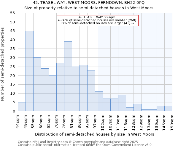 45, TEASEL WAY, WEST MOORS, FERNDOWN, BH22 0PQ: Size of property relative to semi-detached houses houses in West Moors