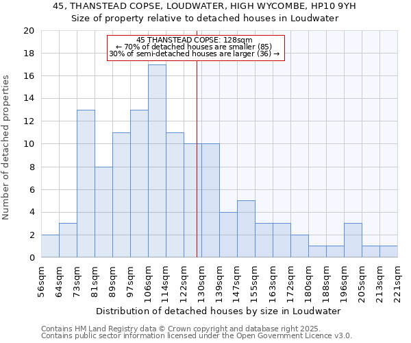45, THANSTEAD COPSE, LOUDWATER, HIGH WYCOMBE, HP10 9YH: Size of property relative to detached houses houses in Loudwater