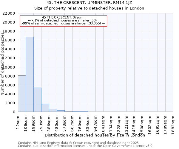 45, THE CRESCENT, UPMINSTER, RM14 1JZ: Size of property relative to detached houses in London