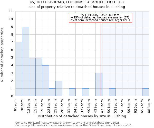 45, TREFUSIS ROAD, FLUSHING, FALMOUTH, TR11 5UB: Size of property relative to detached houses in Flushing