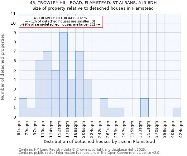 45, TROWLEY HILL ROAD, FLAMSTEAD, ST ALBANS, AL3 8DH: Size of property relative to detached houses houses in Flamstead
