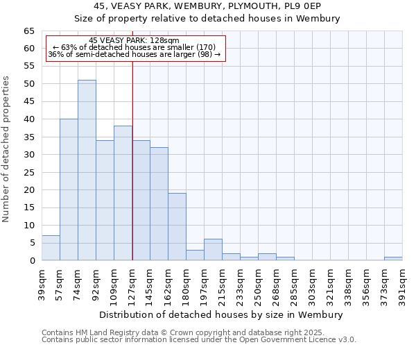 45, VEASY PARK, WEMBURY, PLYMOUTH, PL9 0EP: Size of property relative to detached houses in Wembury