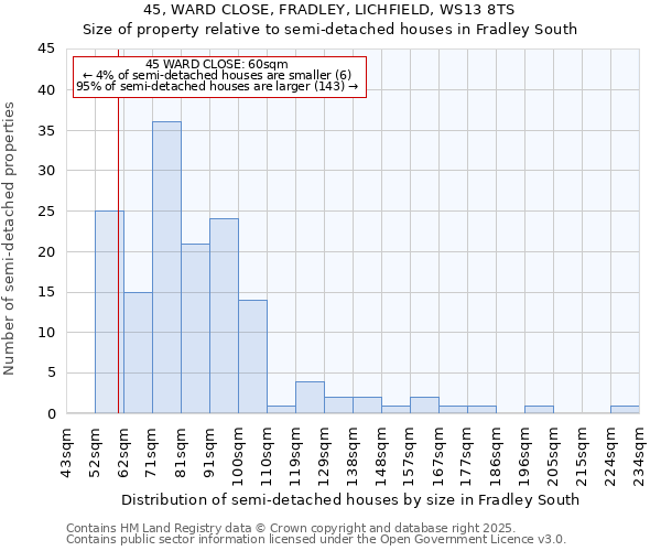 45, WARD CLOSE, FRADLEY, LICHFIELD, WS13 8TS: Size of property relative to semi-detached houses houses in Fradley South