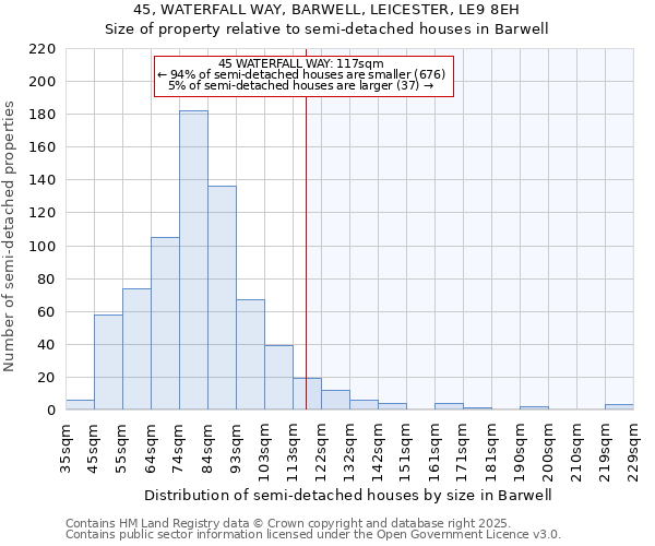 45, WATERFALL WAY, BARWELL, LEICESTER, LE9 8EH: Size of property relative to semi-detached houses houses in Barwell