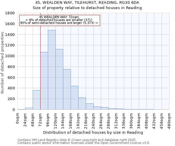 45, WEALDEN WAY, TILEHURST, READING, RG30 6DA: Size of property relative to detached houses houses in Reading