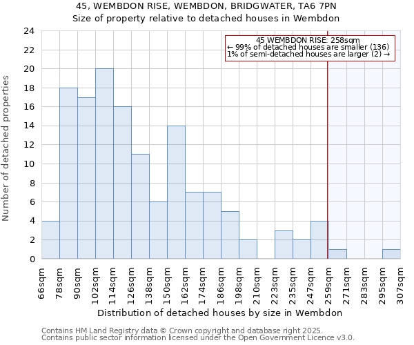 45, WEMBDON RISE, WEMBDON, BRIDGWATER, TA6 7PN: Size of property relative to detached houses houses in Wembdon