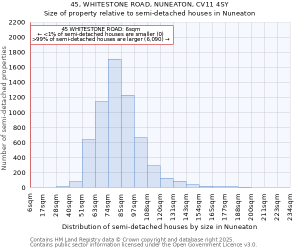 45, WHITESTONE ROAD, NUNEATON, CV11 4SY: Size of property relative to semi-detached houses houses in Nuneaton