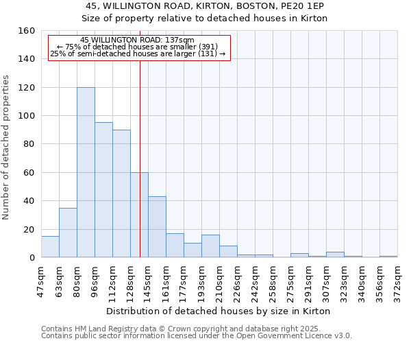 45, WILLINGTON ROAD, KIRTON, BOSTON, PE20 1EP: Size of property relative to detached houses houses in Kirton