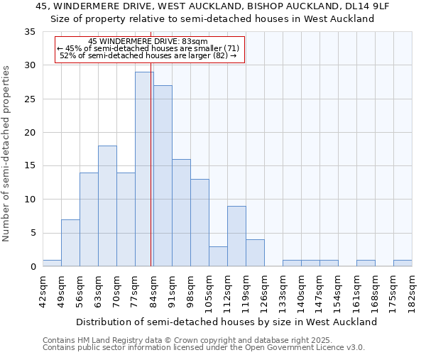 45, WINDERMERE DRIVE, WEST AUCKLAND, BISHOP AUCKLAND, DL14 9LF: Size of property relative to semi-detached houses houses in West Auckland