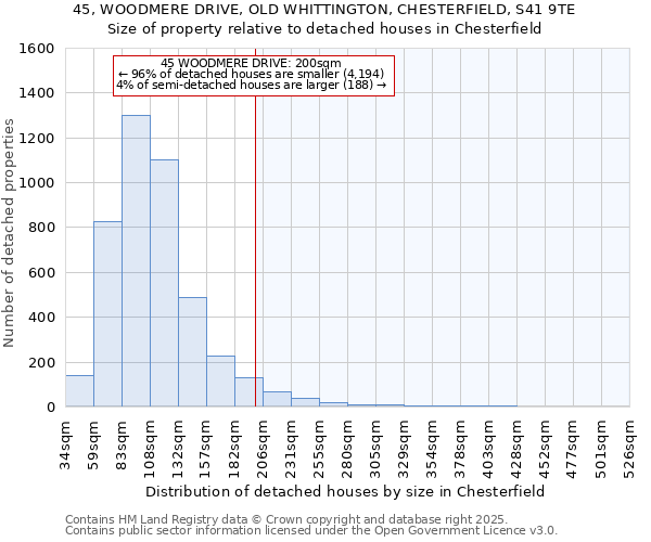 45, WOODMERE DRIVE, OLD WHITTINGTON, CHESTERFIELD, S41 9TE: Size of property relative to detached houses houses in Chesterfield
