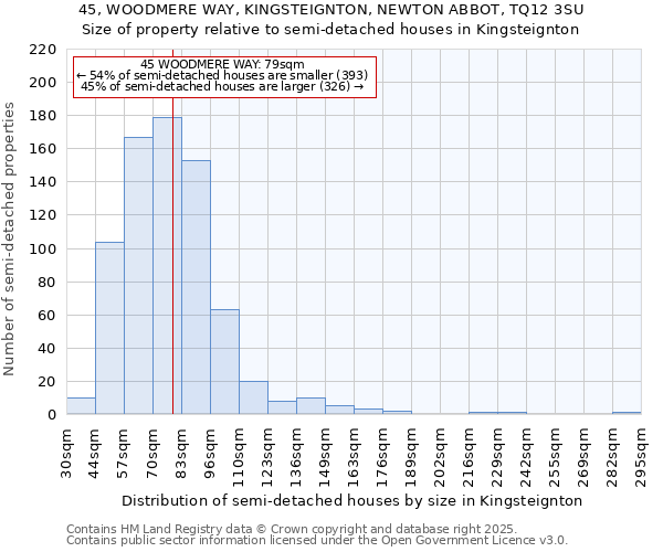 45, WOODMERE WAY, KINGSTEIGNTON, NEWTON ABBOT, TQ12 3SU: Size of property relative to semi-detached houses houses in Kingsteignton