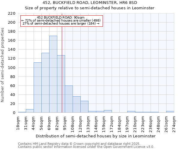452, BUCKFIELD ROAD, LEOMINSTER, HR6 8SD: Size of property relative to semi-detached houses houses in Leominster