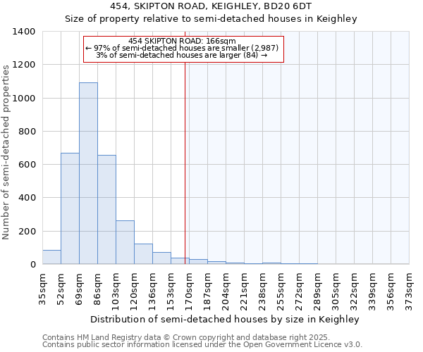 454, SKIPTON ROAD, KEIGHLEY, BD20 6DT: Size of property relative to detached houses in Keighley