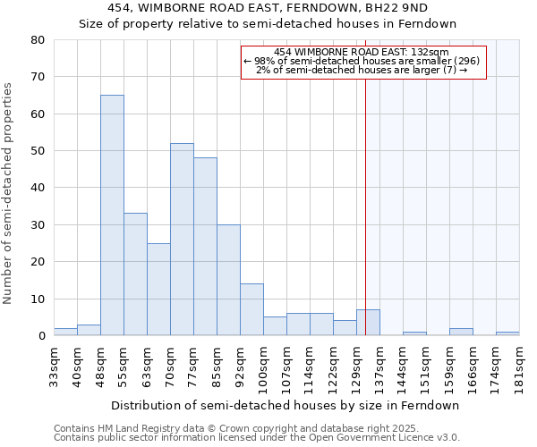454, WIMBORNE ROAD EAST, FERNDOWN, BH22 9ND: Size of property relative to semi-detached houses houses in Ferndown