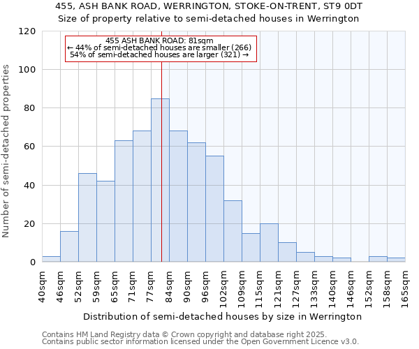 455, ASH BANK ROAD, WERRINGTON, STOKE-ON-TRENT, ST9 0DT: Size of property relative to semi-detached houses houses in Werrington