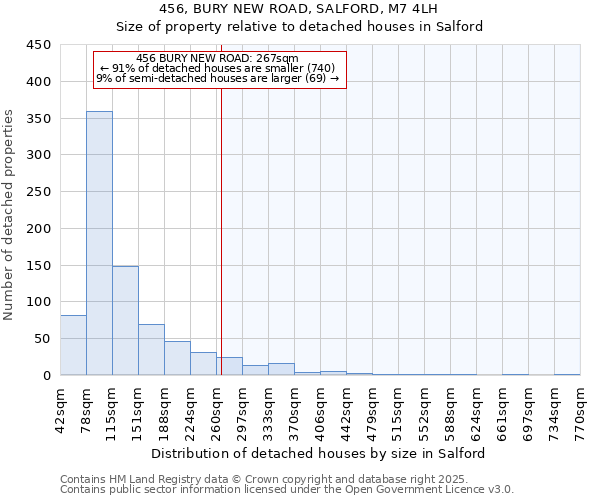 456, BURY NEW ROAD, SALFORD, M7 4LH: Size of property relative to detached houses houses in Salford