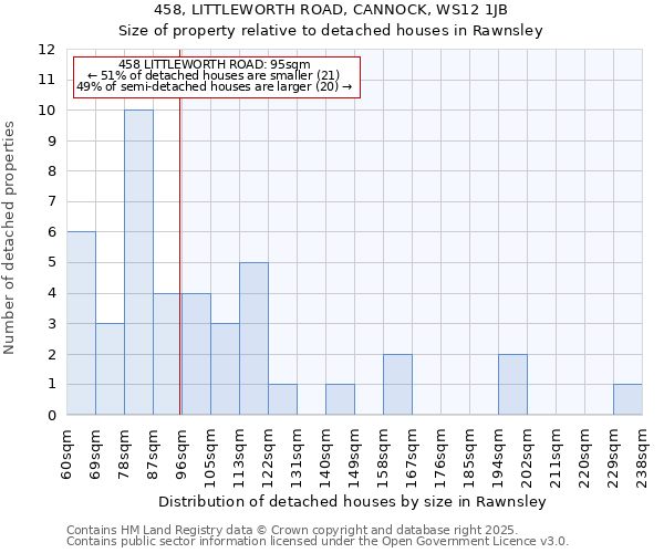 458, LITTLEWORTH ROAD, CANNOCK, WS12 1JB: Size of property relative to detached houses houses in Rawnsley