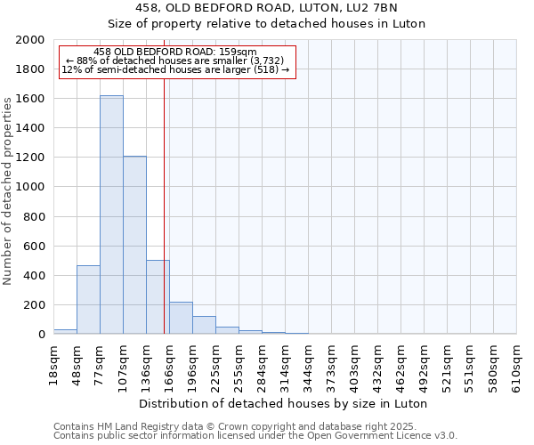 458, OLD BEDFORD ROAD, LUTON, LU2 7BN: Size of property relative to detached houses houses in Luton