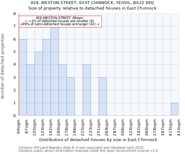 459, WESTON STREET, EAST CHINNOCK, YEOVIL, BA22 9EQ: Size of property relative to detached houses houses in East Chinnock