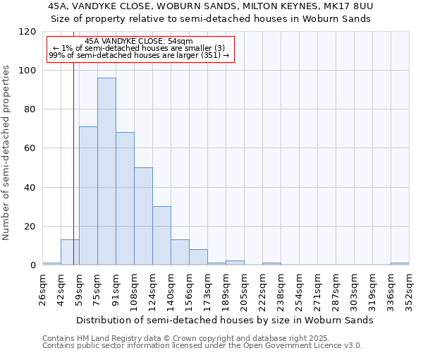 45A, VANDYKE CLOSE, WOBURN SANDS, MILTON KEYNES, MK17 8UU: Size of property relative to semi-detached houses houses in Woburn Sands
