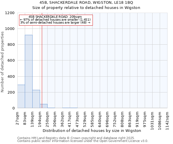 45B, SHACKERDALE ROAD, WIGSTON, LE18 1BQ: Size of property relative to detached houses houses in Wigston