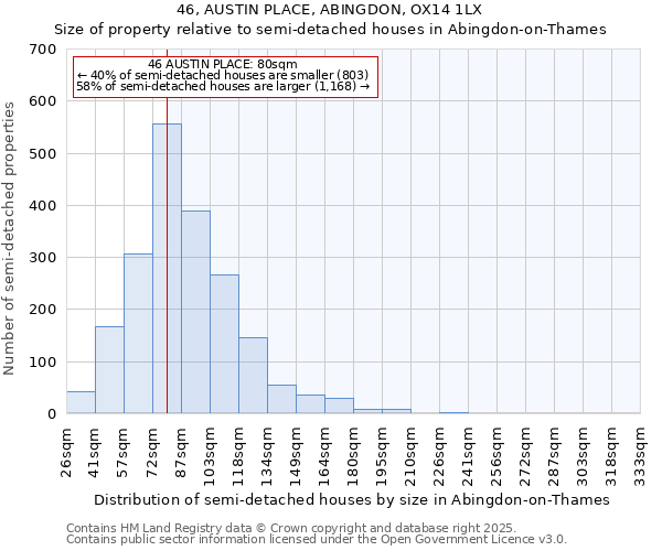 46, AUSTIN PLACE, ABINGDON, OX14 1LX: Size of property relative to semi-detached houses houses in Abingdon-on-Thames