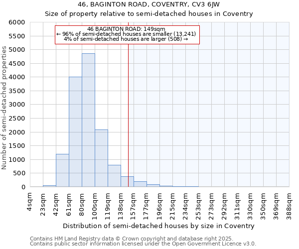 46, BAGINTON ROAD, COVENTRY, CV3 6JW: Size of property relative to semi-detached houses houses in Coventry
