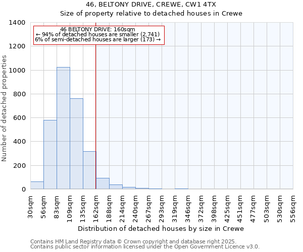 46, BELTONY DRIVE, CREWE, CW1 4TX: Size of property relative to detached houses houses in Crewe