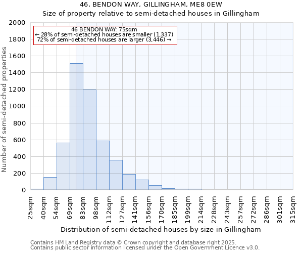 46, BENDON WAY, GILLINGHAM, ME8 0EW: Size of property relative to semi-detached houses houses in Gillingham