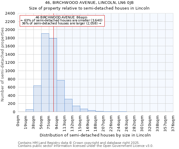 46, BIRCHWOOD AVENUE, LINCOLN, LN6 0JB: Size of property relative to semi-detached houses houses in Lincoln