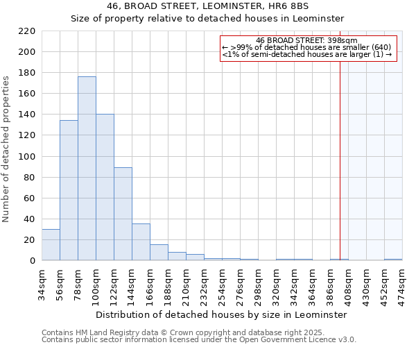 46, BROAD STREET, LEOMINSTER, HR6 8BS: Size of property relative to detached houses in Leominster