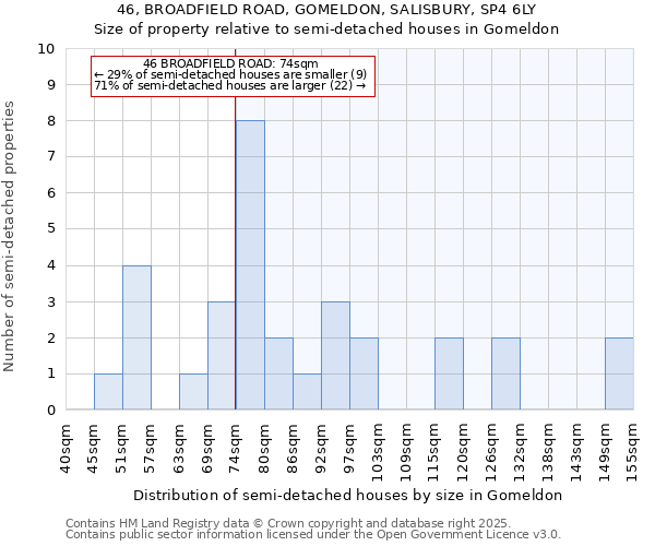 46, BROADFIELD ROAD, GOMELDON, SALISBURY, SP4 6LY: Size of property relative to semi-detached houses houses in Gomeldon