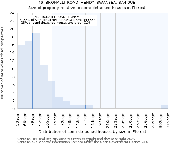 46, BRONALLT ROAD, HENDY, SWANSEA, SA4 0UE: Size of property relative to detached houses in Fforest