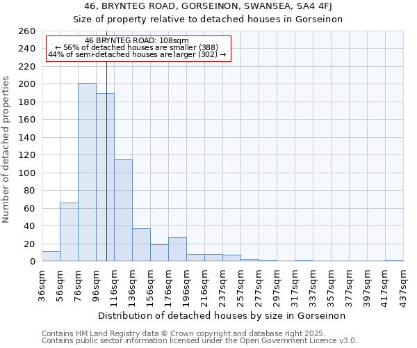 46, BRYNTEG ROAD, GORSEINON, SWANSEA, SA4 4FJ: Size of property relative to detached houses in Gorseinon