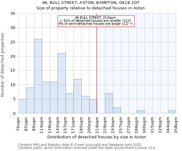 46, BULL STREET, ASTON, BAMPTON, OX18 2DT: Size of property relative to detached houses houses in Aston