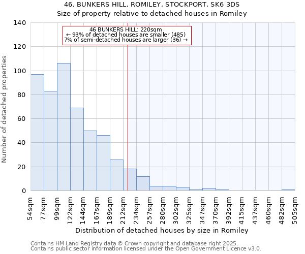 46, BUNKERS HILL, ROMILEY, STOCKPORT, SK6 3DS: Size of property relative to detached houses houses in Romiley