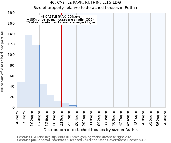 46, CASTLE PARK, RUTHIN, LL15 1DG: Size of property relative to detached houses houses in Ruthin