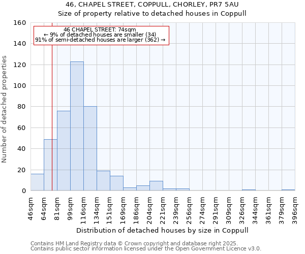 46, CHAPEL STREET, COPPULL, CHORLEY, PR7 5AU: Size of property relative to detached houses houses in Coppull