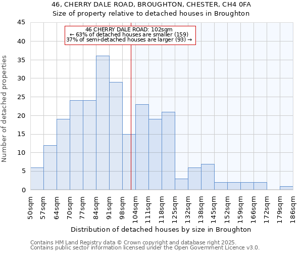 46, CHERRY DALE ROAD, BROUGHTON, CHESTER, CH4 0FA: Size of property relative to detached houses houses in Broughton