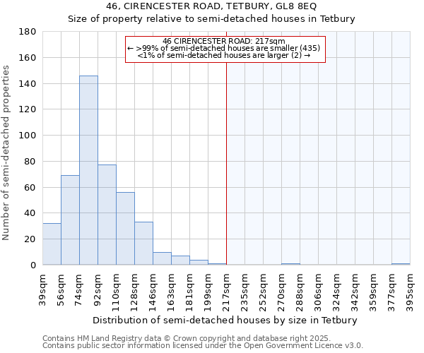 46, CIRENCESTER ROAD, TETBURY, GL8 8EQ: Size of property relative to semi-detached houses houses in Tetbury