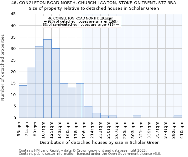 46, CONGLETON ROAD NORTH, CHURCH LAWTON, STOKE-ON-TRENT, ST7 3BA: Size of property relative to detached houses in Scholar Green