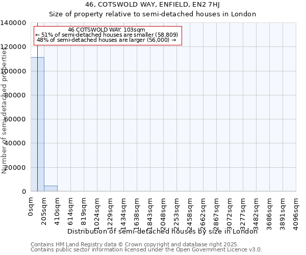 46, COTSWOLD WAY, ENFIELD, EN2 7HJ: Size of property relative to semi-detached houses houses in London
