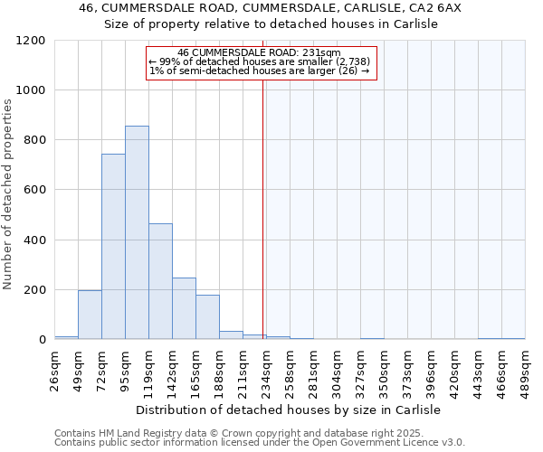 46, CUMMERSDALE ROAD, CUMMERSDALE, CARLISLE, CA2 6AX: Size of property relative to detached houses houses in Carlisle