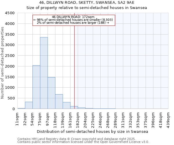 46, DILLWYN ROAD, SKETTY, SWANSEA, SA2 9AE: Size of property relative to semi-detached houses houses in Swansea