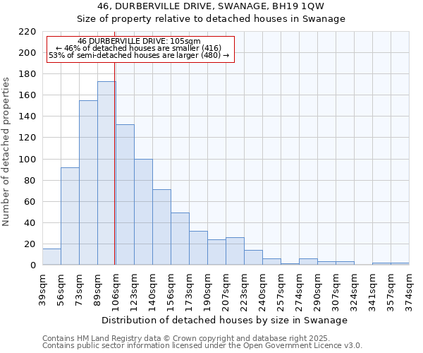 46, DURBERVILLE DRIVE, SWANAGE, BH19 1QW: Size of property relative to detached houses houses in Swanage