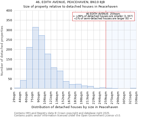 46, EDITH AVENUE, PEACEHAVEN, BN10 8JB: Size of property relative to detached houses in Peacehaven