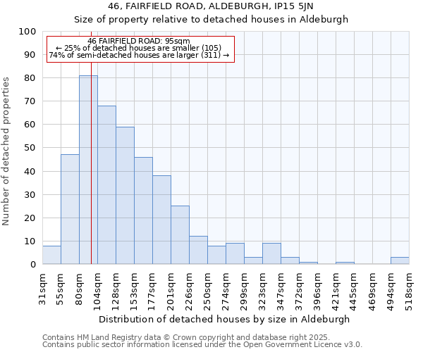 46, FAIRFIELD ROAD, ALDEBURGH, IP15 5JN: Size of property relative to detached houses houses in Aldeburgh