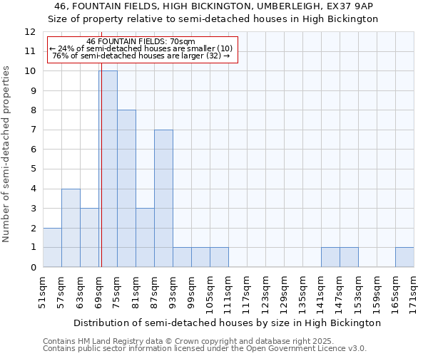 46, FOUNTAIN FIELDS, HIGH BICKINGTON, UMBERLEIGH, EX37 9AP: Size of property relative to semi-detached houses houses in High Bickington