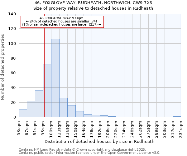 46, FOXGLOVE WAY, RUDHEATH, NORTHWICH, CW9 7XS: Size of property relative to detached houses houses in Rudheath